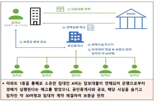 전세사기 의심 사례. <자료=국토교통부>